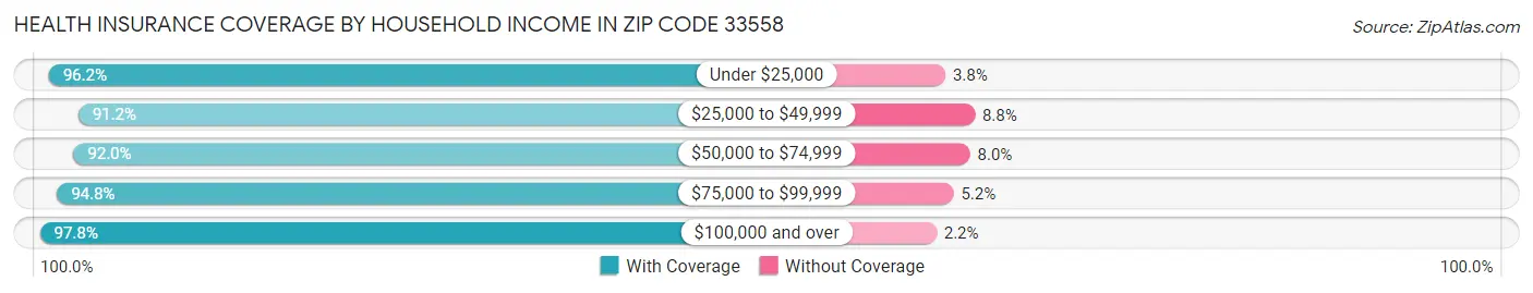 Health Insurance Coverage by Household Income in Zip Code 33558