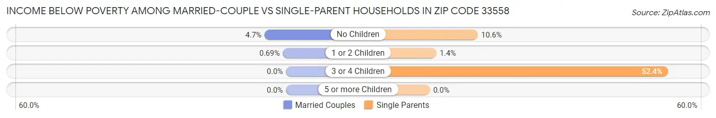 Income Below Poverty Among Married-Couple vs Single-Parent Households in Zip Code 33558
