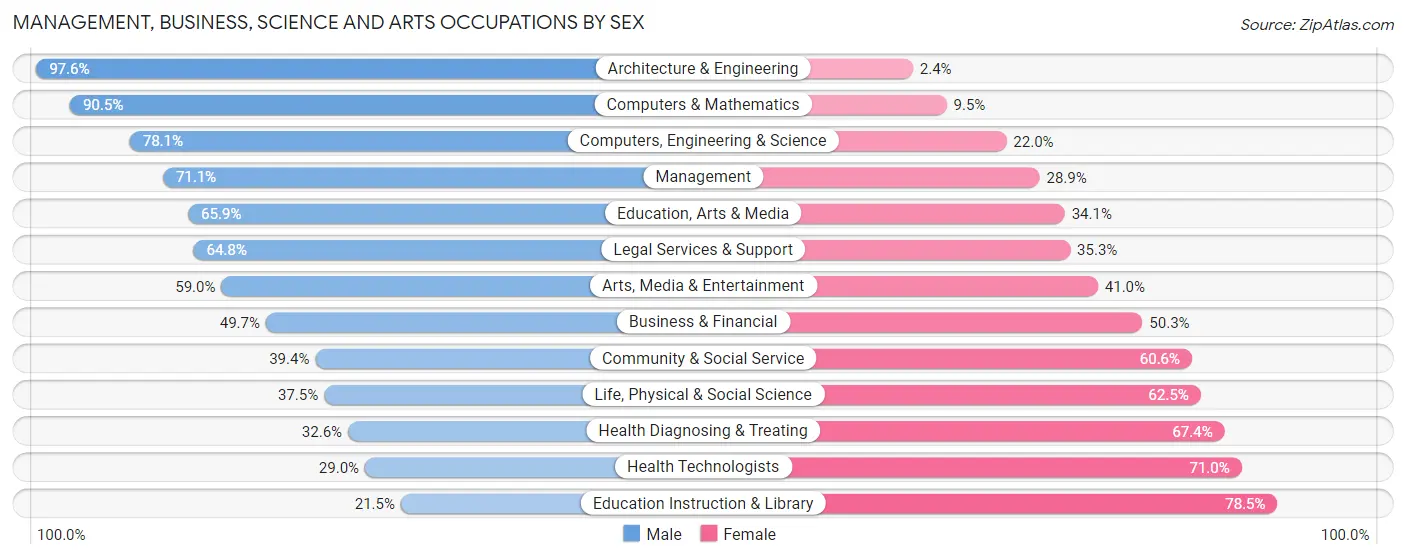Management, Business, Science and Arts Occupations by Sex in Zip Code 33558