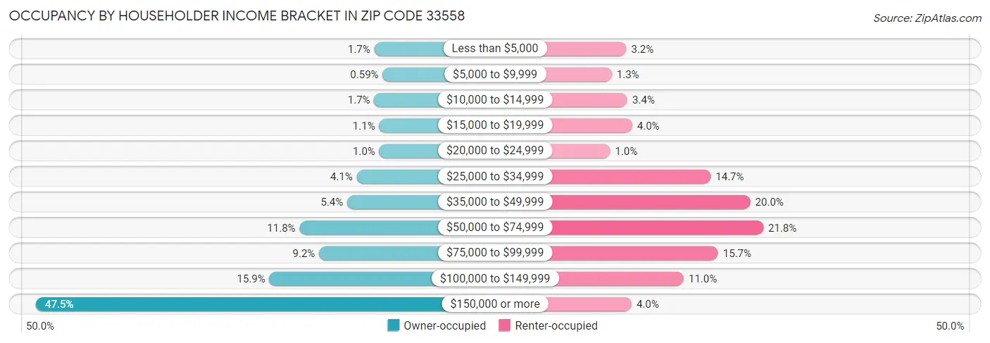 Occupancy by Householder Income Bracket in Zip Code 33558