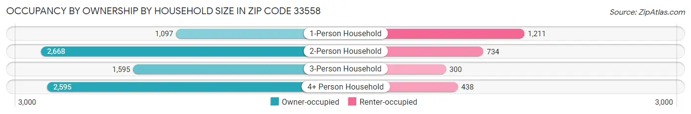 Occupancy by Ownership by Household Size in Zip Code 33558