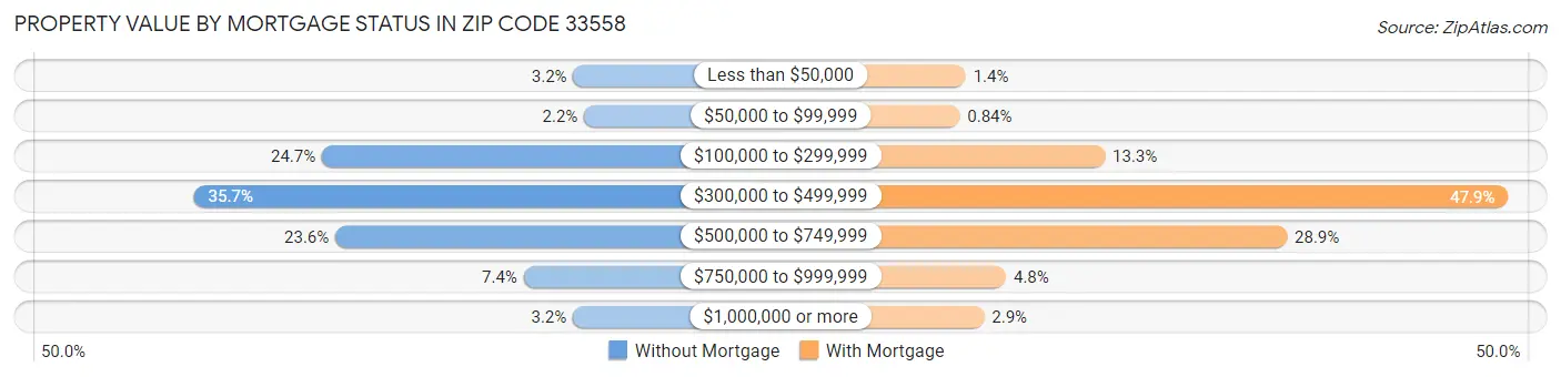 Property Value by Mortgage Status in Zip Code 33558