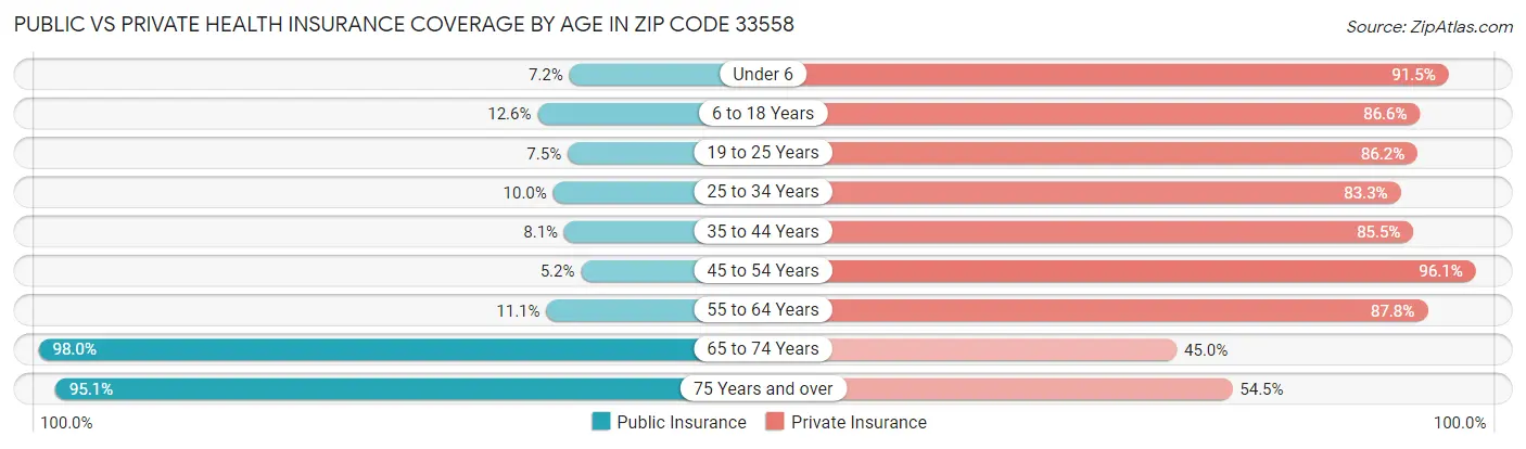 Public vs Private Health Insurance Coverage by Age in Zip Code 33558