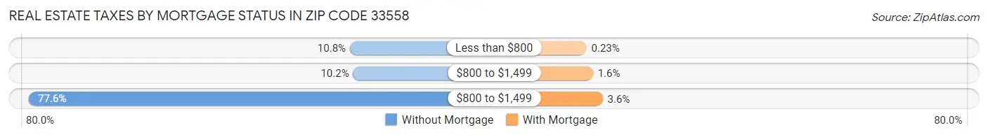 Real Estate Taxes by Mortgage Status in Zip Code 33558