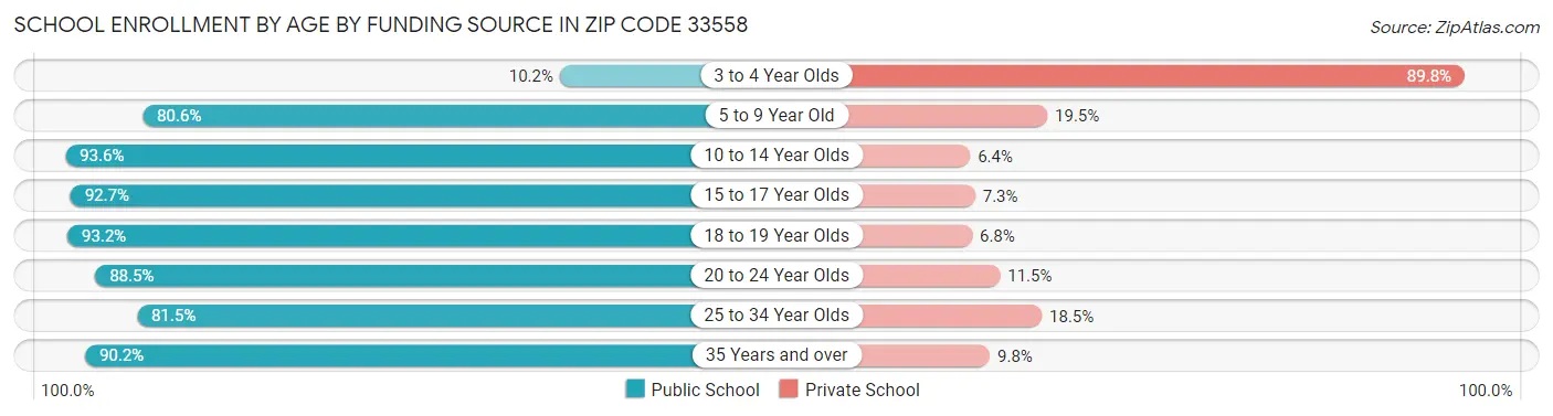 School Enrollment by Age by Funding Source in Zip Code 33558