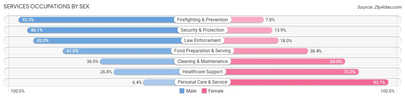 Services Occupations by Sex in Zip Code 33558