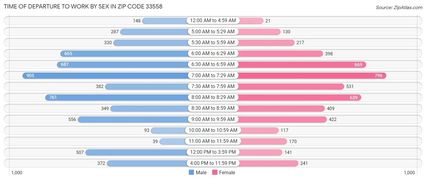 Time of Departure to Work by Sex in Zip Code 33558