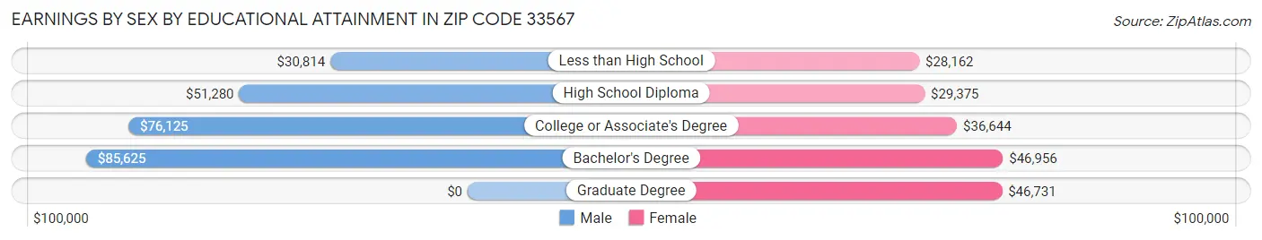 Earnings by Sex by Educational Attainment in Zip Code 33567