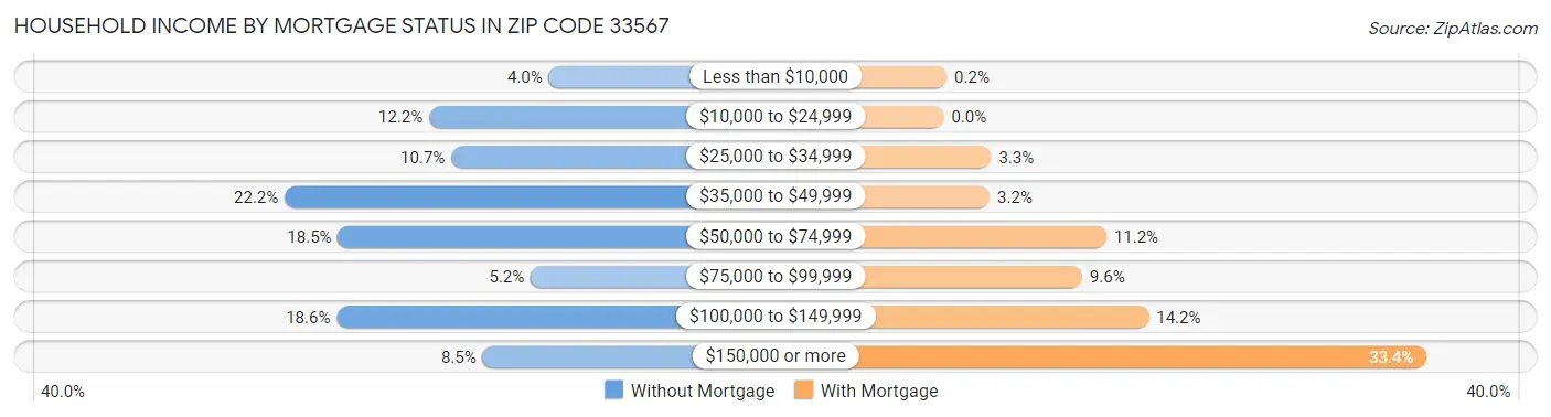 Household Income by Mortgage Status in Zip Code 33567