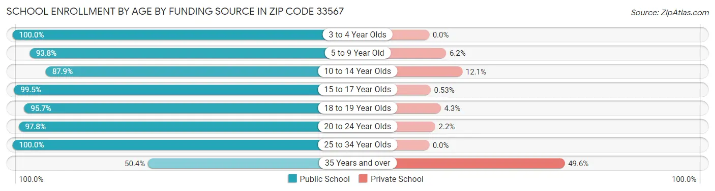 School Enrollment by Age by Funding Source in Zip Code 33567