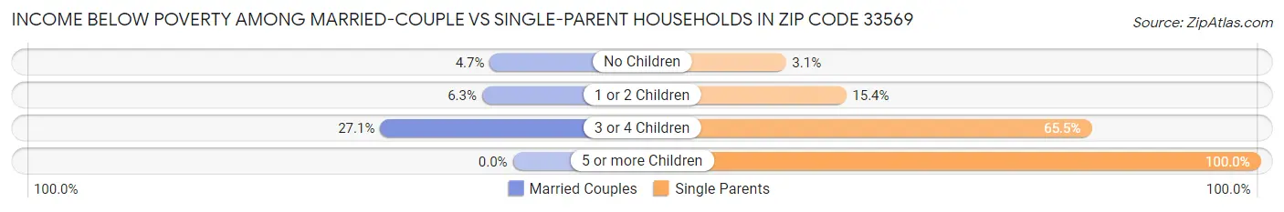 Income Below Poverty Among Married-Couple vs Single-Parent Households in Zip Code 33569