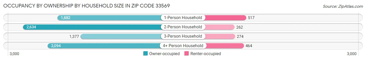 Occupancy by Ownership by Household Size in Zip Code 33569