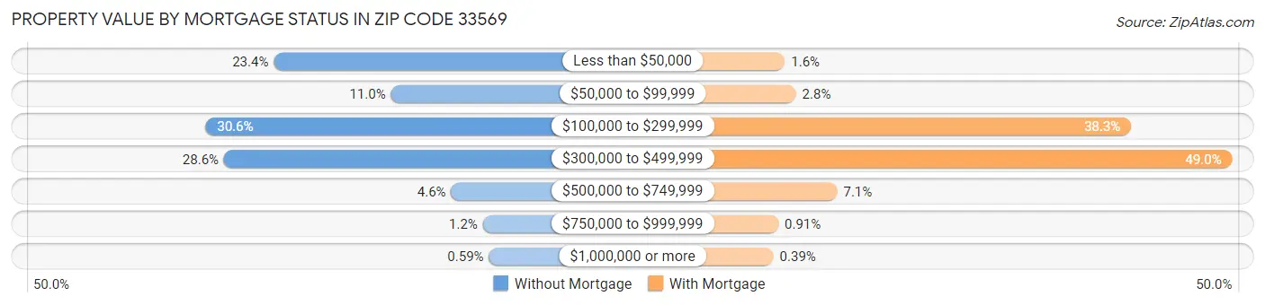 Property Value by Mortgage Status in Zip Code 33569