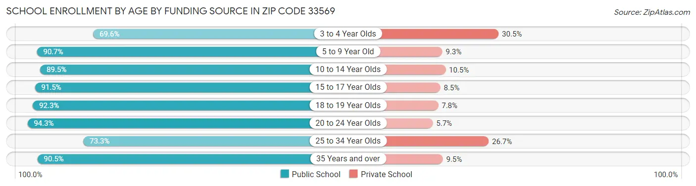 School Enrollment by Age by Funding Source in Zip Code 33569