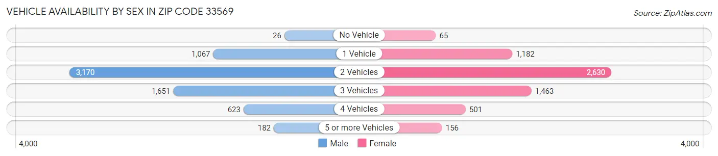 Vehicle Availability by Sex in Zip Code 33569