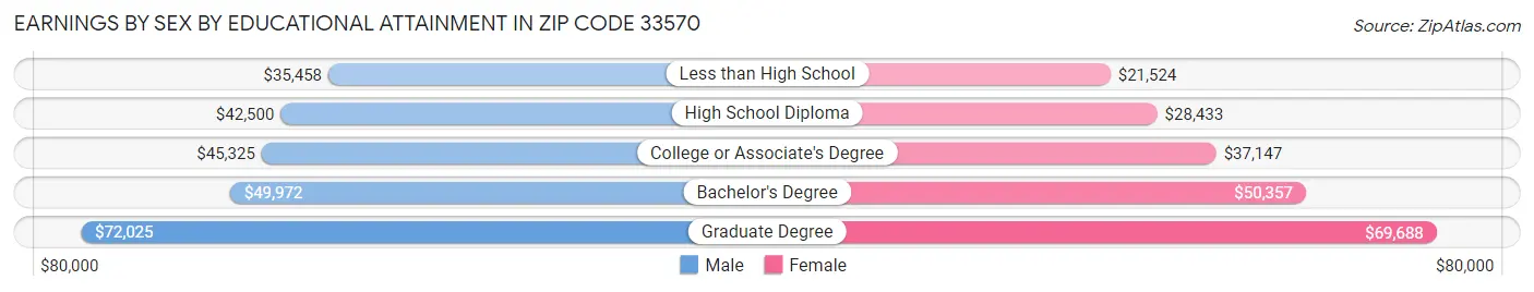 Earnings by Sex by Educational Attainment in Zip Code 33570