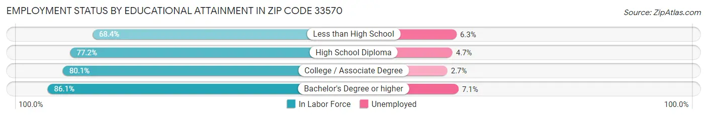 Employment Status by Educational Attainment in Zip Code 33570