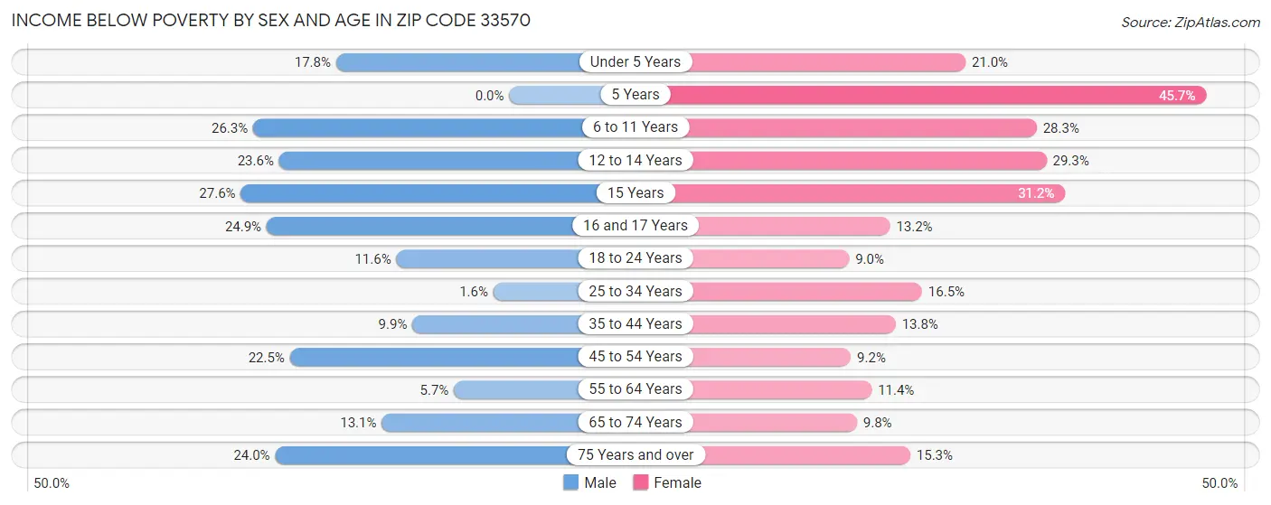 Income Below Poverty by Sex and Age in Zip Code 33570