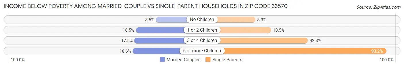 Income Below Poverty Among Married-Couple vs Single-Parent Households in Zip Code 33570