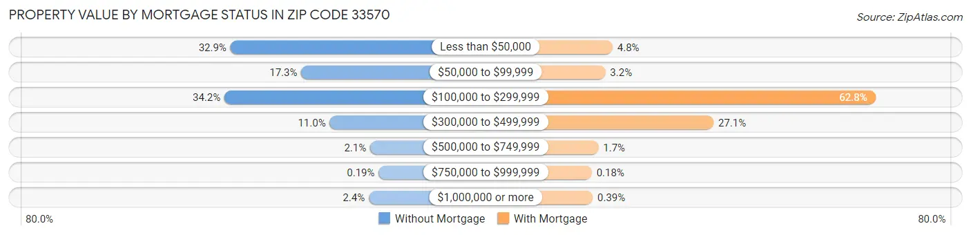 Property Value by Mortgage Status in Zip Code 33570