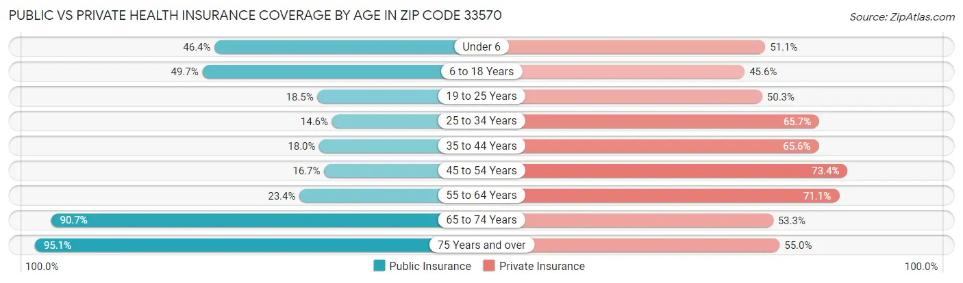 Public vs Private Health Insurance Coverage by Age in Zip Code 33570