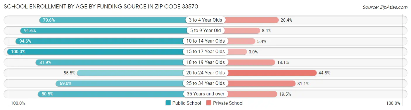 School Enrollment by Age by Funding Source in Zip Code 33570