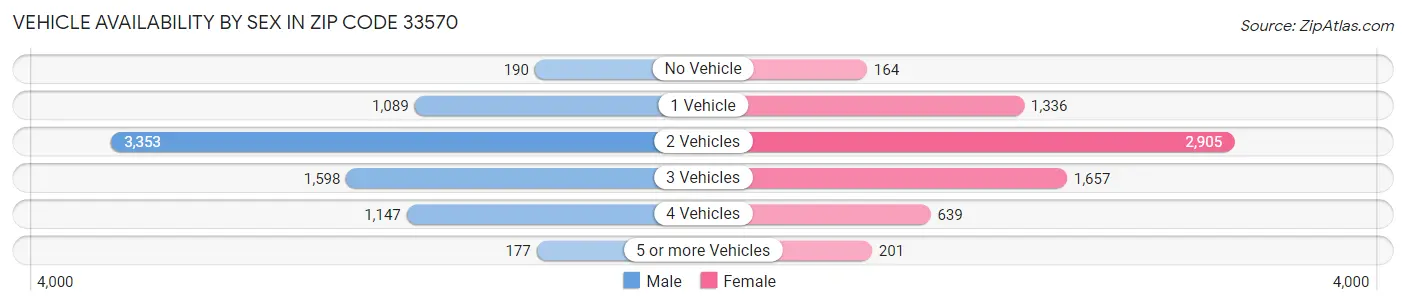 Vehicle Availability by Sex in Zip Code 33570