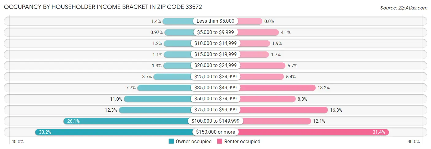 Occupancy by Householder Income Bracket in Zip Code 33572