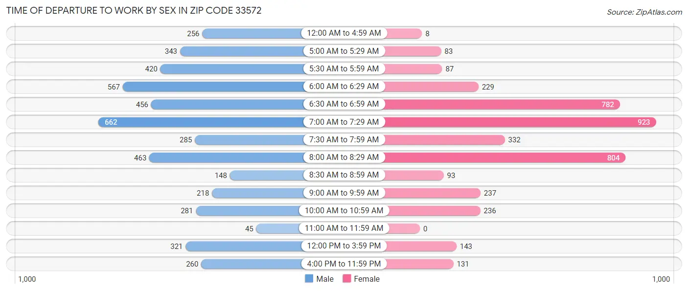 Time of Departure to Work by Sex in Zip Code 33572