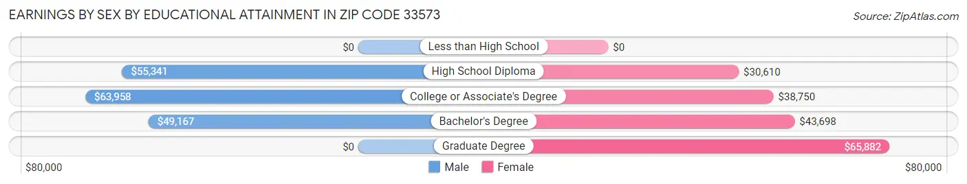 Earnings by Sex by Educational Attainment in Zip Code 33573