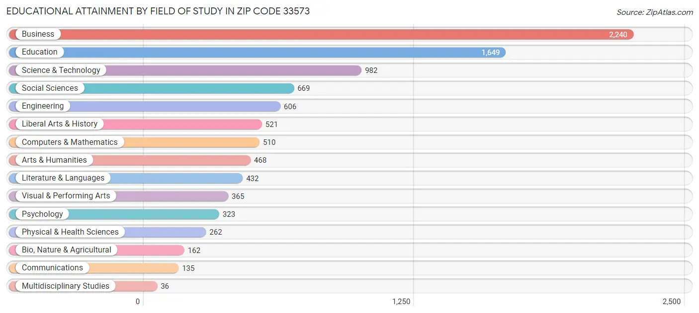 Educational Attainment by Field of Study in Zip Code 33573