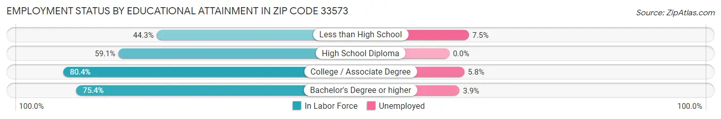 Employment Status by Educational Attainment in Zip Code 33573