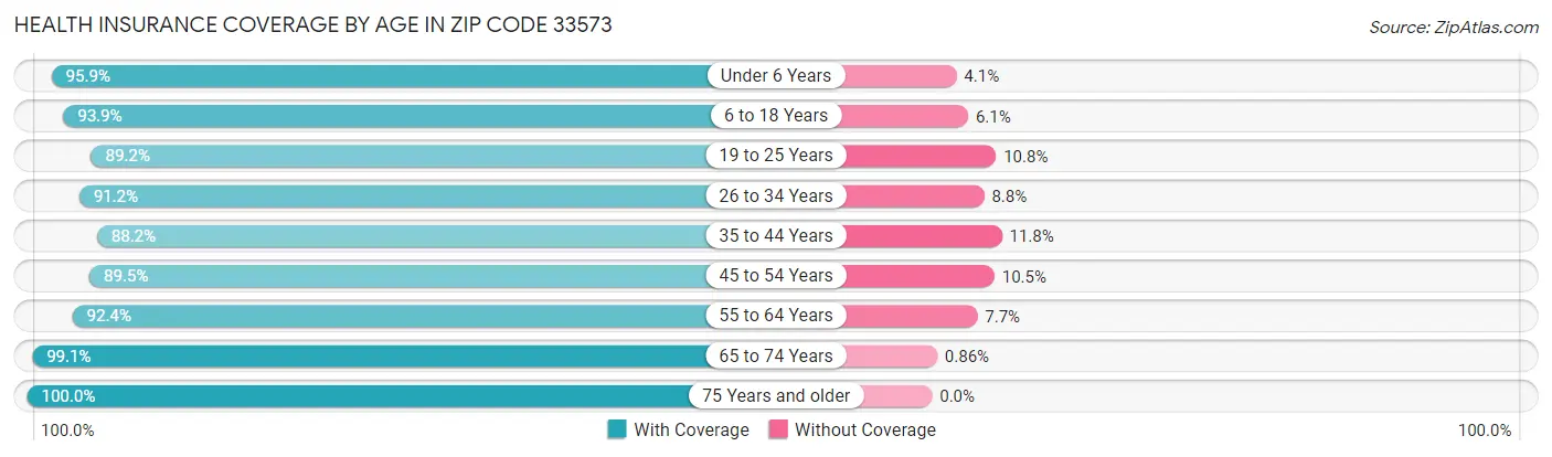 Health Insurance Coverage by Age in Zip Code 33573