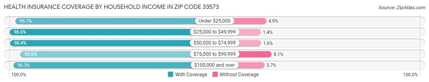 Health Insurance Coverage by Household Income in Zip Code 33573