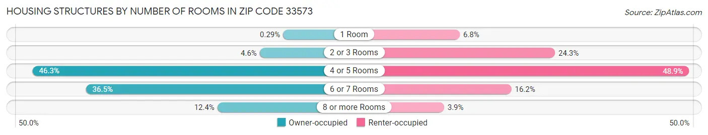 Housing Structures by Number of Rooms in Zip Code 33573