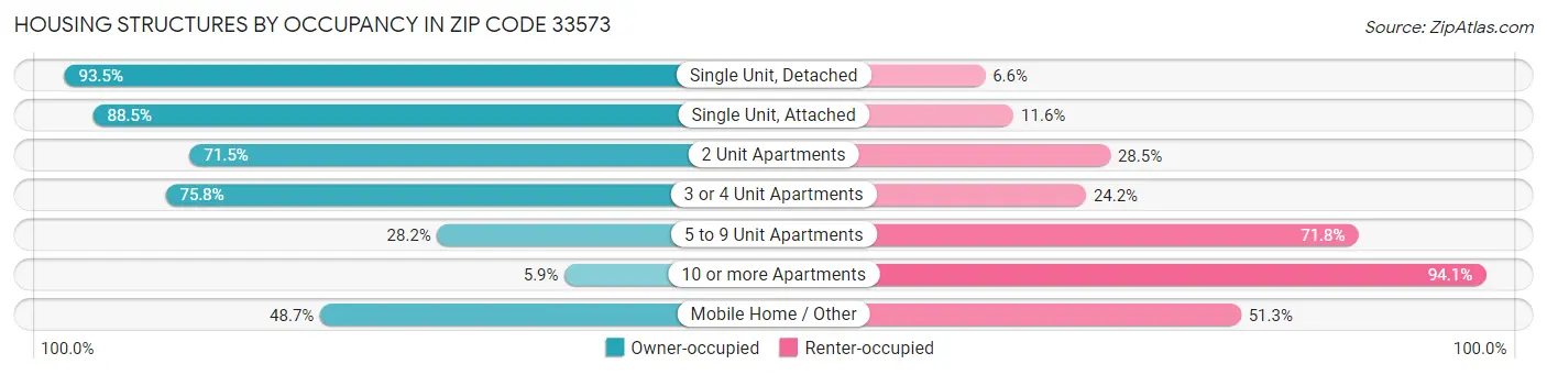 Housing Structures by Occupancy in Zip Code 33573
