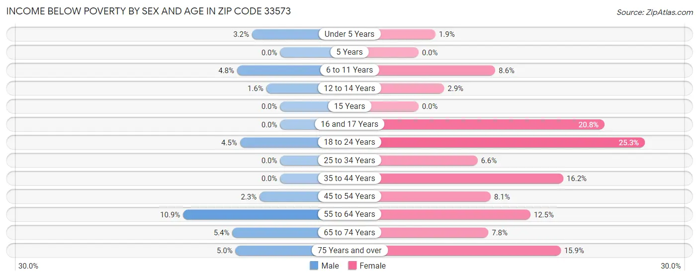 Income Below Poverty by Sex and Age in Zip Code 33573