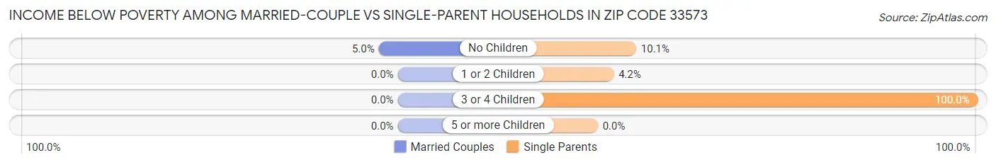 Income Below Poverty Among Married-Couple vs Single-Parent Households in Zip Code 33573