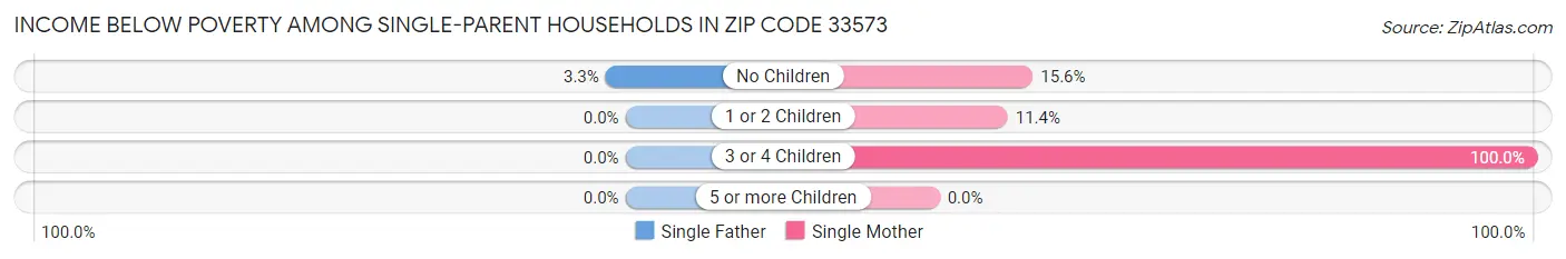 Income Below Poverty Among Single-Parent Households in Zip Code 33573