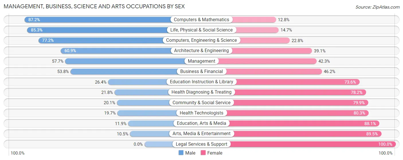 Management, Business, Science and Arts Occupations by Sex in Zip Code 33573