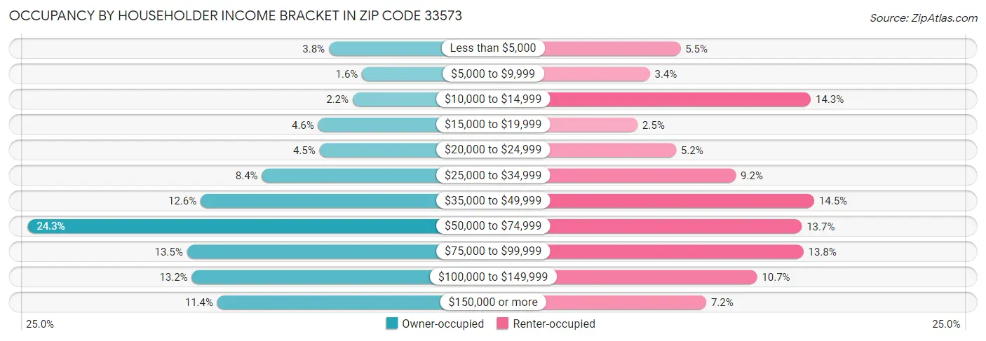Occupancy by Householder Income Bracket in Zip Code 33573