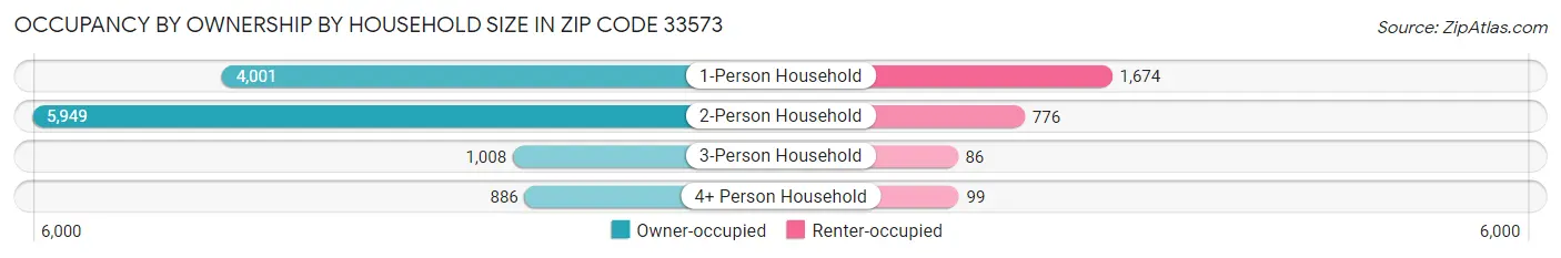 Occupancy by Ownership by Household Size in Zip Code 33573