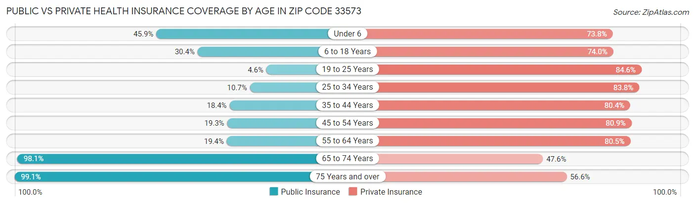 Public vs Private Health Insurance Coverage by Age in Zip Code 33573