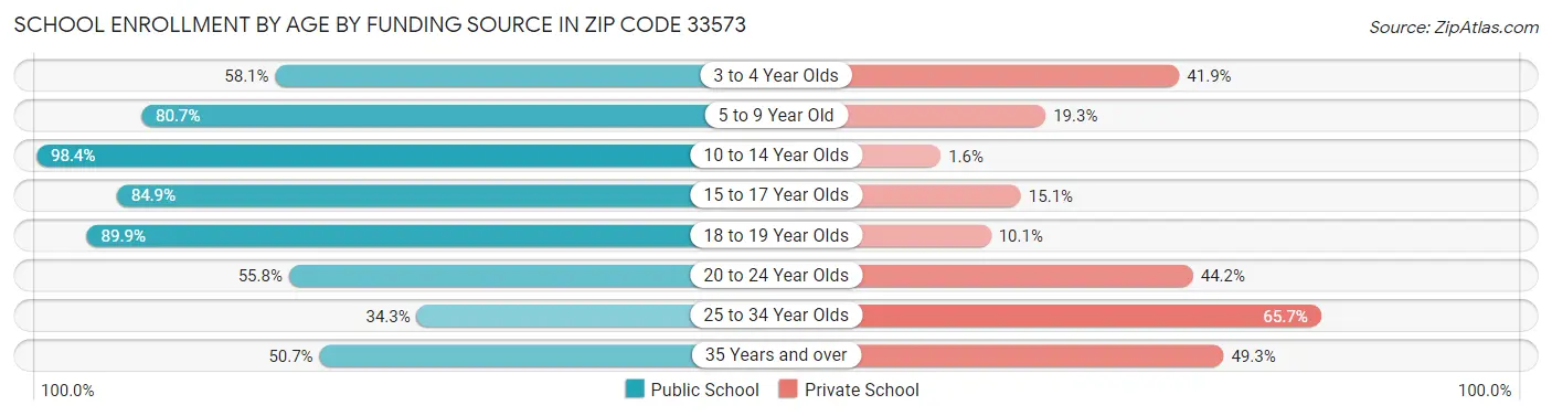 School Enrollment by Age by Funding Source in Zip Code 33573