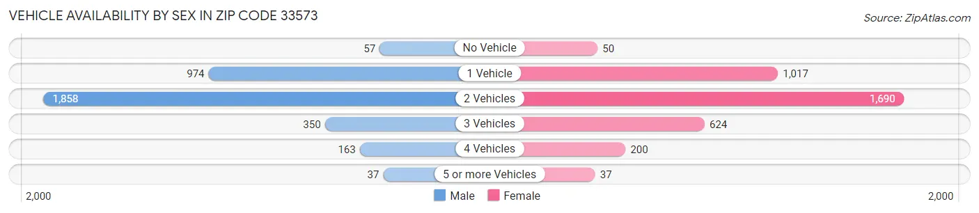Vehicle Availability by Sex in Zip Code 33573