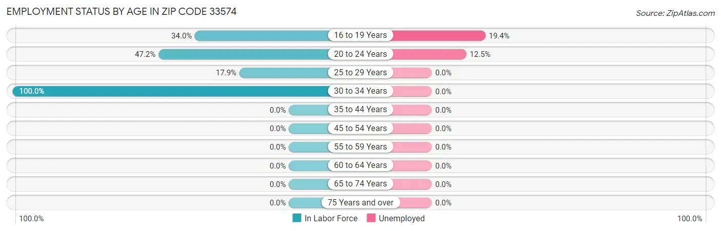Employment Status by Age in Zip Code 33574