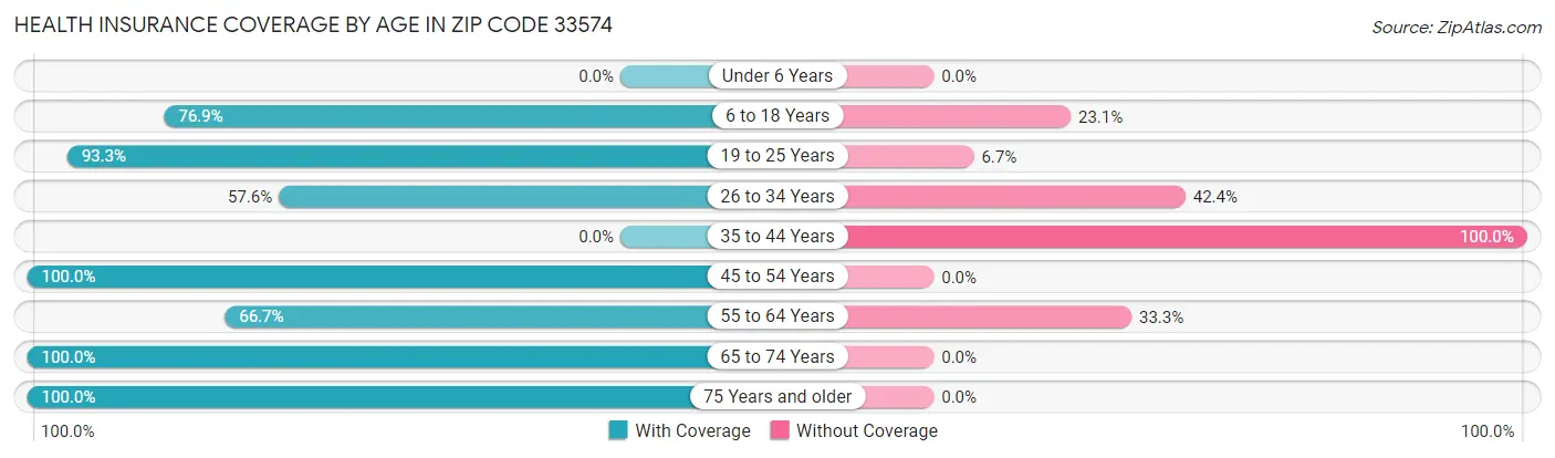 Health Insurance Coverage by Age in Zip Code 33574