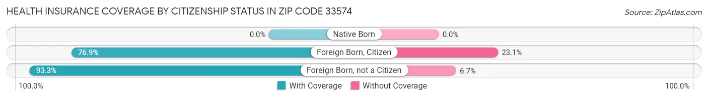 Health Insurance Coverage by Citizenship Status in Zip Code 33574