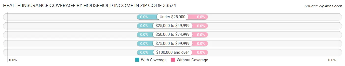 Health Insurance Coverage by Household Income in Zip Code 33574