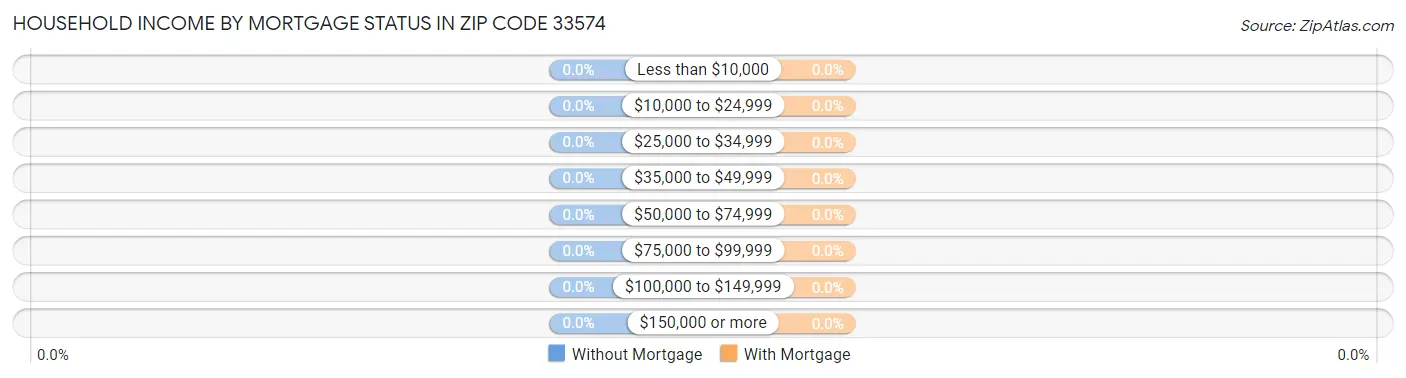 Household Income by Mortgage Status in Zip Code 33574